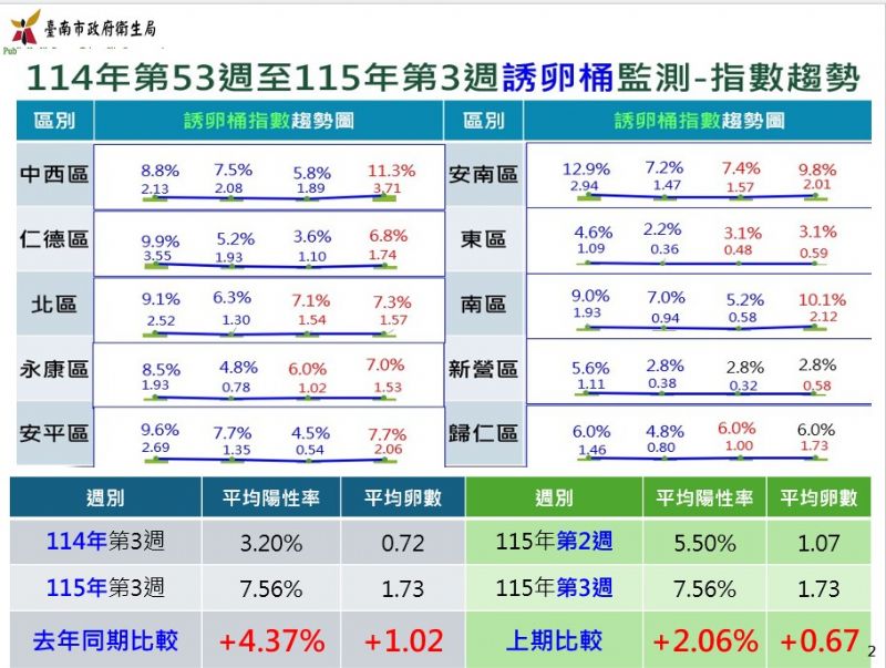 臺南市政府登革熱防治中心病媒蚊誘卵桶監測數據